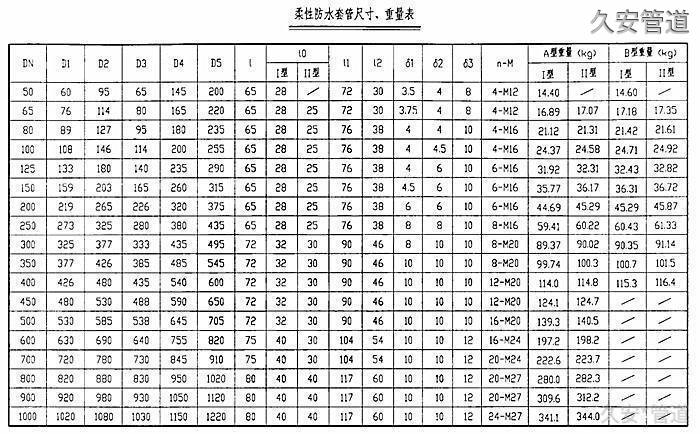 柔性防水套管規(guī)格尺寸表